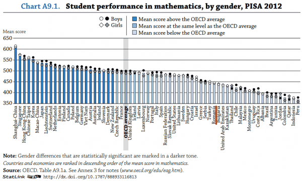 Student performance in mathematics, by gender, PISA 2012