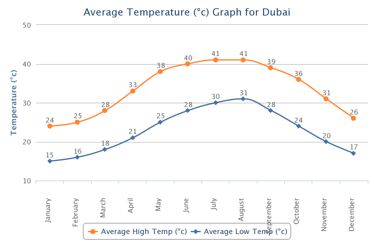 Средняя температура в Дубае по месяцам. Среднегодовая температура в Дубае по месяцам. Дубай климат по месяцам. Максимальная температура в Дубае летом.